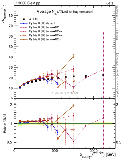 Plot of j.nch.mean-vs-j.pt in 13000 GeV pp collisions