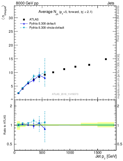 Plot of j.nch.mean-vs-j.pt in 8000 GeV pp collisions