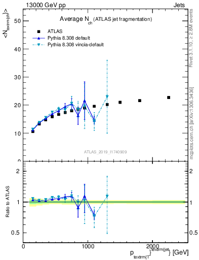 Plot of j.nch.mean-vs-j.pt in 13000 GeV pp collisions