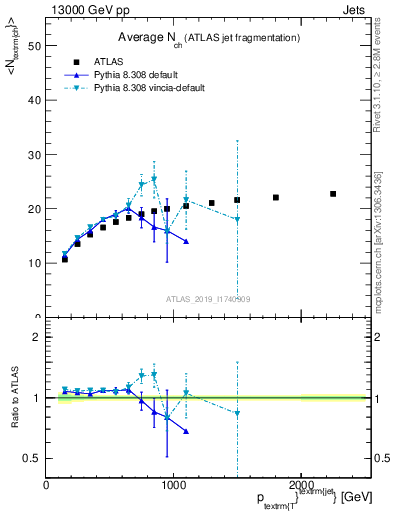 Plot of j.nch.mean-vs-j.pt in 13000 GeV pp collisions