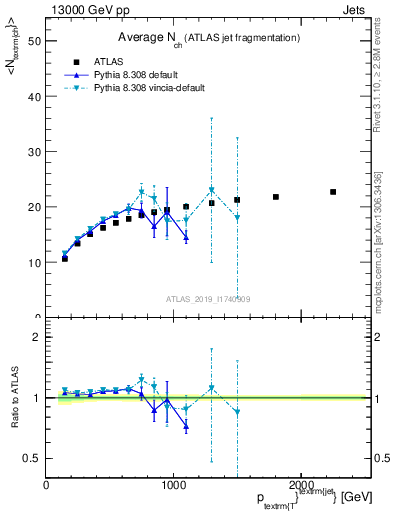Plot of j.nch.mean-vs-j.pt in 13000 GeV pp collisions