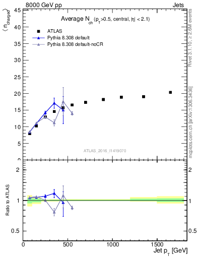 Plot of j.nch.mean-vs-j.pt in 8000 GeV pp collisions