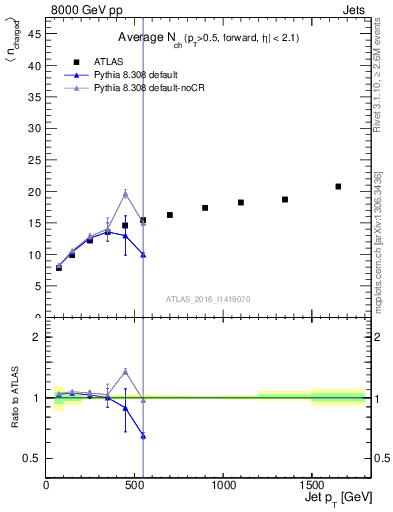 Plot of j.nch.mean-vs-j.pt in 8000 GeV pp collisions