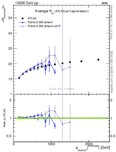 Plot of j.nch.mean-vs-j.pt in 13000 GeV pp collisions
