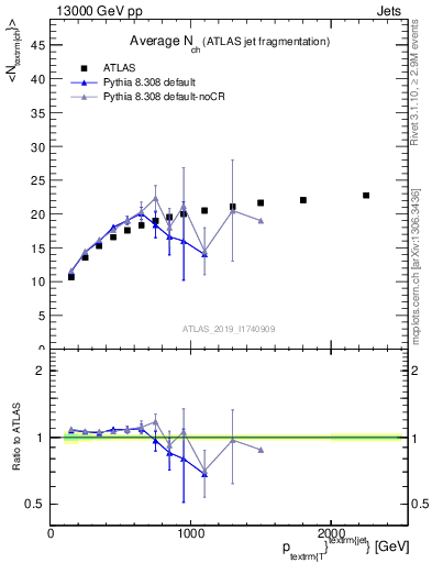 Plot of j.nch.mean-vs-j.pt in 13000 GeV pp collisions