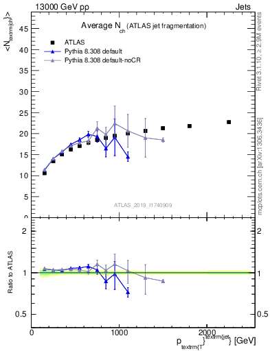 Plot of j.nch.mean-vs-j.pt in 13000 GeV pp collisions