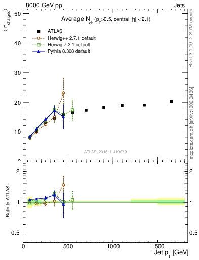 Plot of j.nch.mean-vs-j.pt in 8000 GeV pp collisions