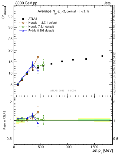 Plot of j.nch.mean-vs-j.pt in 8000 GeV pp collisions