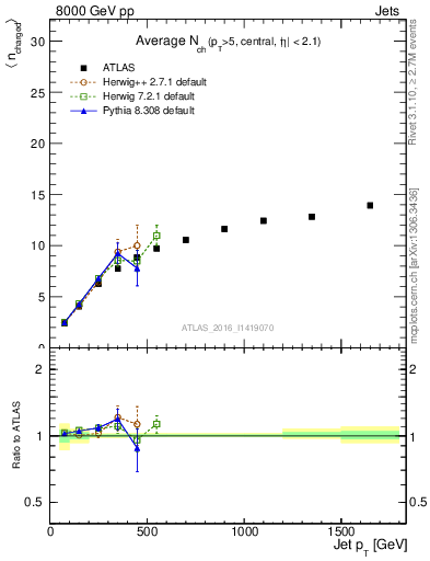 Plot of j.nch.mean-vs-j.pt in 8000 GeV pp collisions