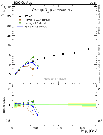 Plot of j.nch.mean-vs-j.pt in 8000 GeV pp collisions