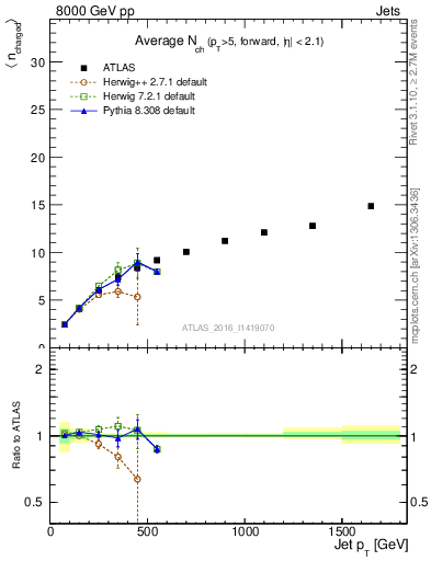Plot of j.nch.mean-vs-j.pt in 8000 GeV pp collisions