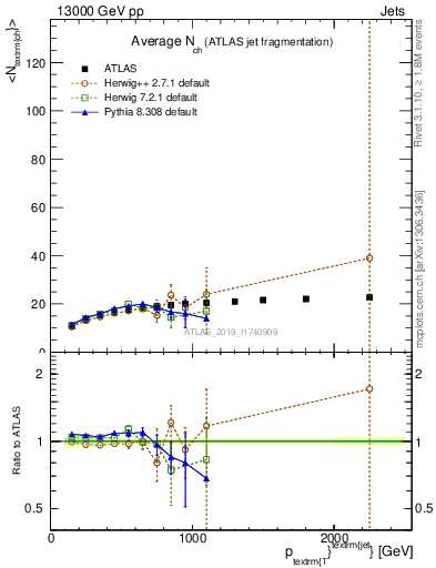 Plot of j.nch.mean-vs-j.pt in 13000 GeV pp collisions