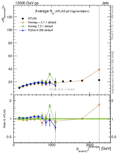 Plot of j.nch.mean-vs-j.pt in 13000 GeV pp collisions