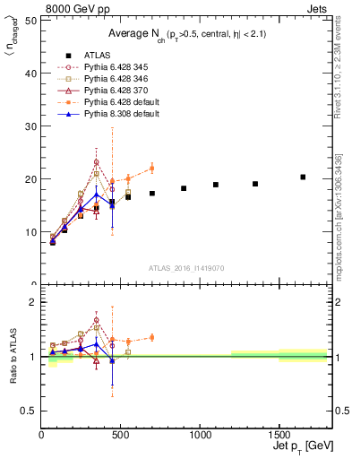 Plot of j.nch.mean-vs-j.pt in 8000 GeV pp collisions