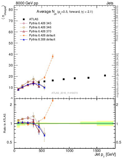 Plot of j.nch.mean-vs-j.pt in 8000 GeV pp collisions