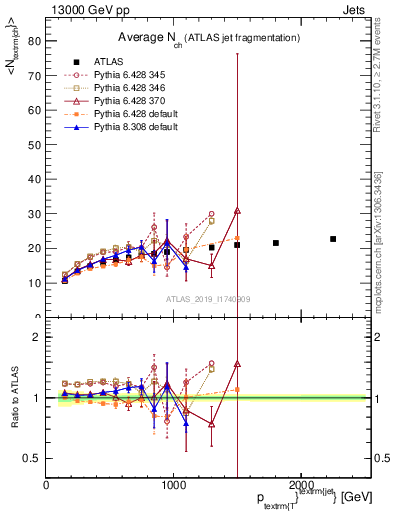 Plot of j.nch.mean-vs-j.pt in 13000 GeV pp collisions