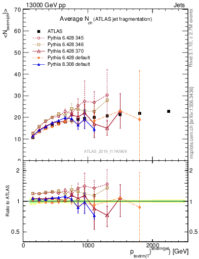 Plot of j.nch.mean-vs-j.pt in 13000 GeV pp collisions