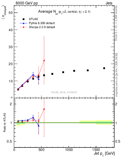 Plot of j.nch.mean-vs-j.pt in 8000 GeV pp collisions