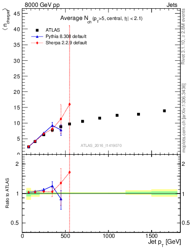 Plot of j.nch.mean-vs-j.pt in 8000 GeV pp collisions