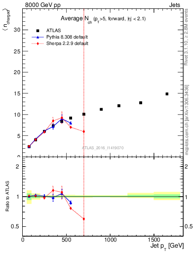 Plot of j.nch.mean-vs-j.pt in 8000 GeV pp collisions