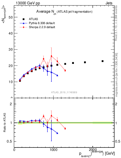 Plot of j.nch.mean-vs-j.pt in 13000 GeV pp collisions
