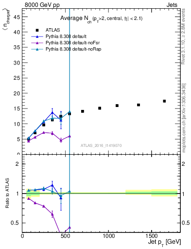 Plot of j.nch.mean-vs-j.pt in 8000 GeV pp collisions
