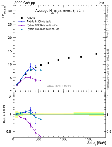 Plot of j.nch.mean-vs-j.pt in 8000 GeV pp collisions