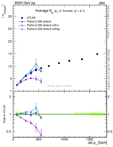 Plot of j.nch.mean-vs-j.pt in 8000 GeV pp collisions
