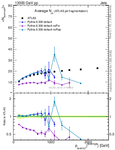 Plot of j.nch.mean-vs-j.pt in 13000 GeV pp collisions