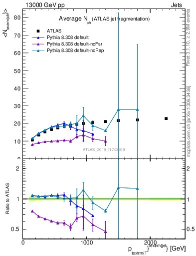 Plot of j.nch.mean-vs-j.pt in 13000 GeV pp collisions