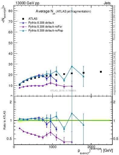 Plot of j.nch.mean-vs-j.pt in 13000 GeV pp collisions