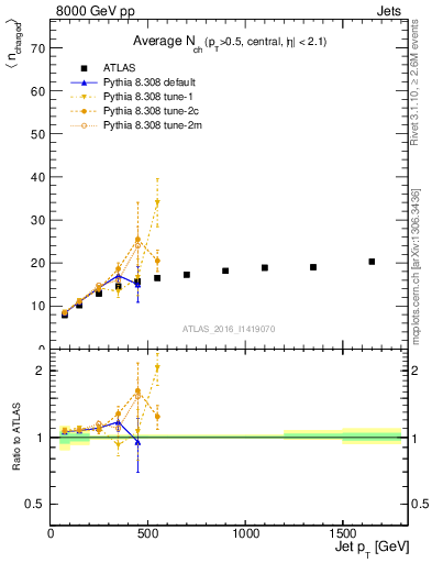 Plot of j.nch.mean-vs-j.pt in 8000 GeV pp collisions