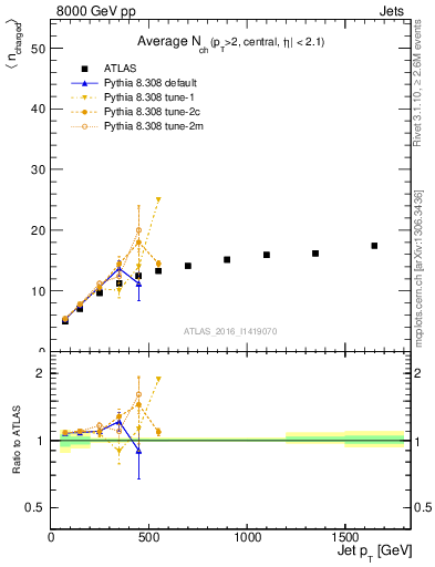 Plot of j.nch.mean-vs-j.pt in 8000 GeV pp collisions