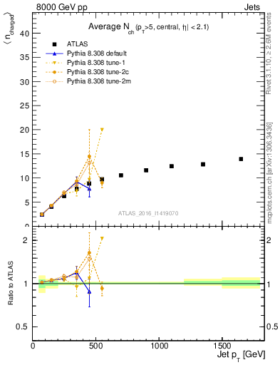 Plot of j.nch.mean-vs-j.pt in 8000 GeV pp collisions