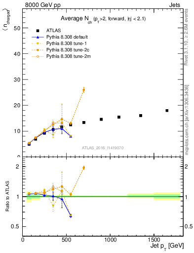 Plot of j.nch.mean-vs-j.pt in 8000 GeV pp collisions