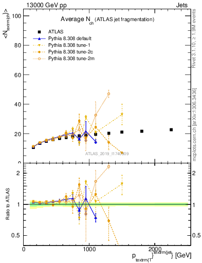 Plot of j.nch.mean-vs-j.pt in 13000 GeV pp collisions
