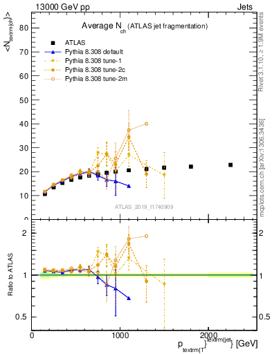 Plot of j.nch.mean-vs-j.pt in 13000 GeV pp collisions
