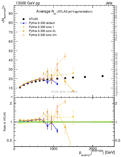 Plot of j.nch.mean-vs-j.pt in 13000 GeV pp collisions