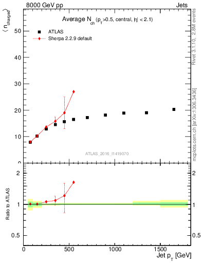 Plot of j.nch.mean-vs-j.pt in 8000 GeV pp collisions