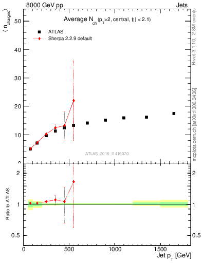 Plot of j.nch.mean-vs-j.pt in 8000 GeV pp collisions