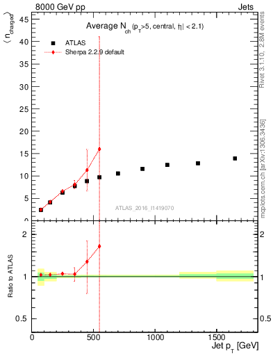 Plot of j.nch.mean-vs-j.pt in 8000 GeV pp collisions