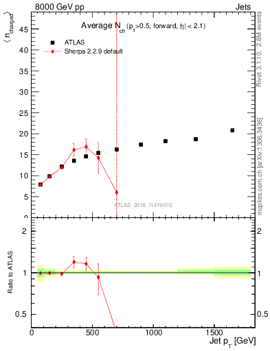 Plot of j.nch.mean-vs-j.pt in 8000 GeV pp collisions