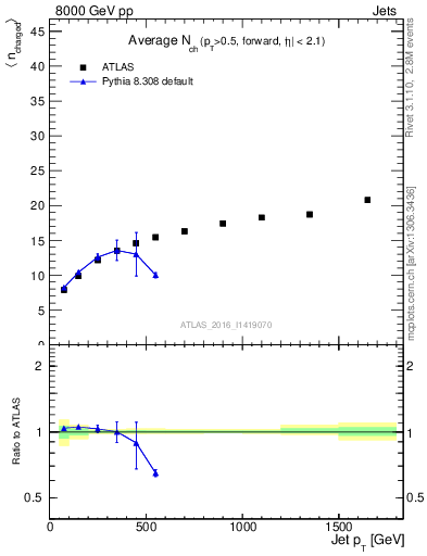 Plot of j.nch.mean-vs-j.pt in 8000 GeV pp collisions