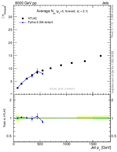 Plot of j.nch.mean-vs-j.pt in 8000 GeV pp collisions