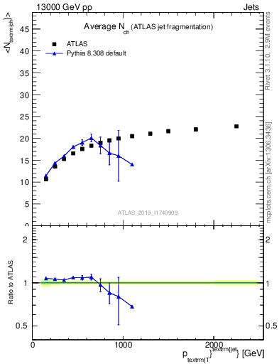 Plot of j.nch.mean-vs-j.pt in 13000 GeV pp collisions