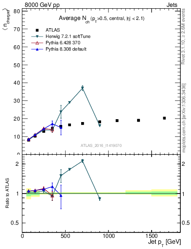 Plot of j.nch.mean-vs-j.pt in 8000 GeV pp collisions