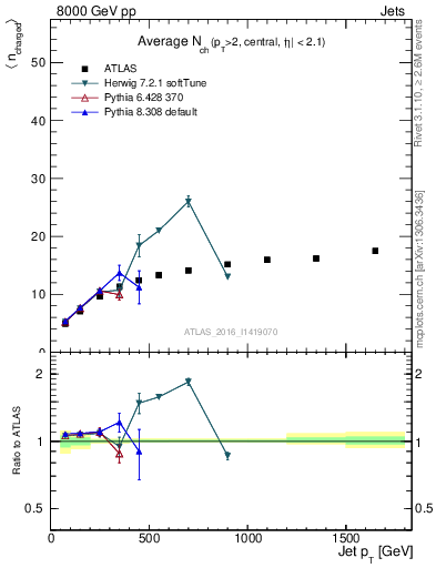 Plot of j.nch.mean-vs-j.pt in 8000 GeV pp collisions