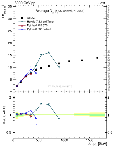 Plot of j.nch.mean-vs-j.pt in 8000 GeV pp collisions