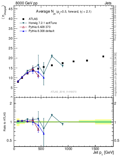 Plot of j.nch.mean-vs-j.pt in 8000 GeV pp collisions