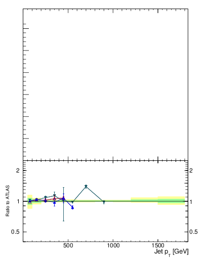 Plot of j.nch.mean-vs-j.pt in 8000 GeV pp collisions